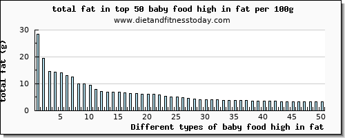 baby food high in fat total fat per 100g